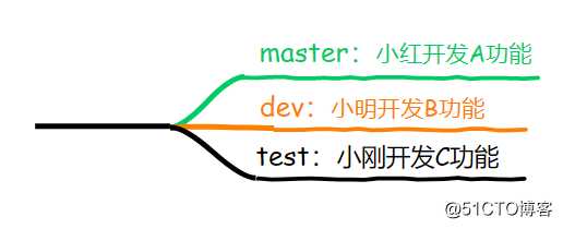 Git应用详解第三讲：本地分支的重要操作