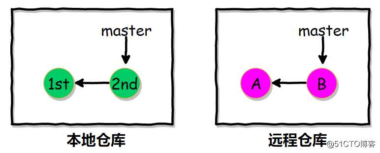 Git应用详解第三讲：本地分支的重要操作