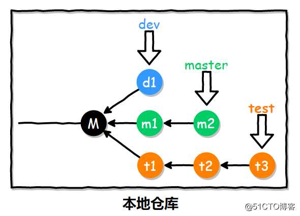 Git应用详解第三讲：本地分支的重要操作