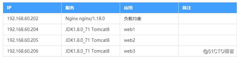 多台Tomcat Session共享