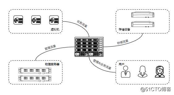 云计算中的网络基础
