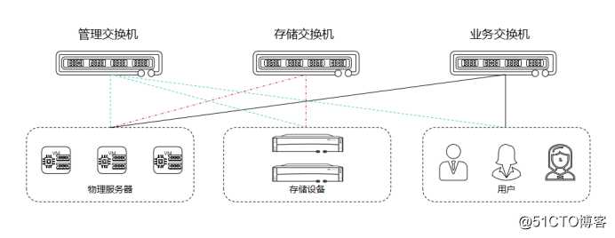 云计算中的网络基础