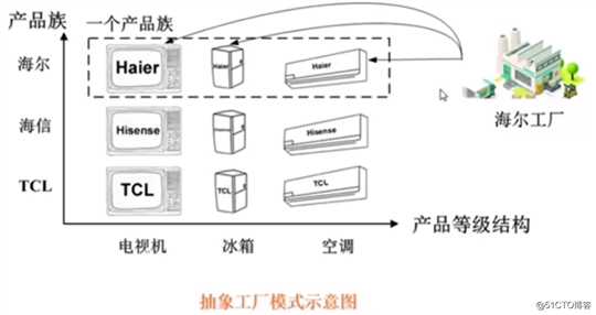 【六】、抽象工厂模式