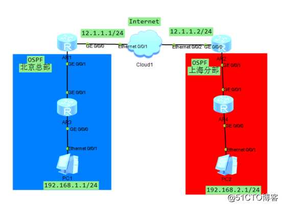 GRE &IPsec 实验