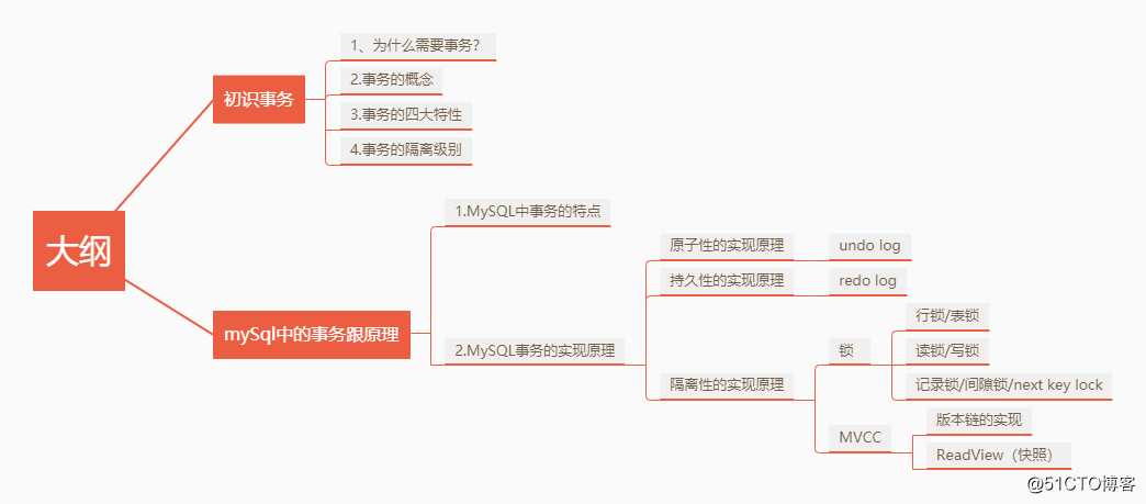 Spring事务专题（三）事务的基本概念，Mysql事务处理原理