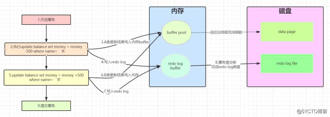 Spring事务专题（三）事务的基本概念，Mysql事务处理原理