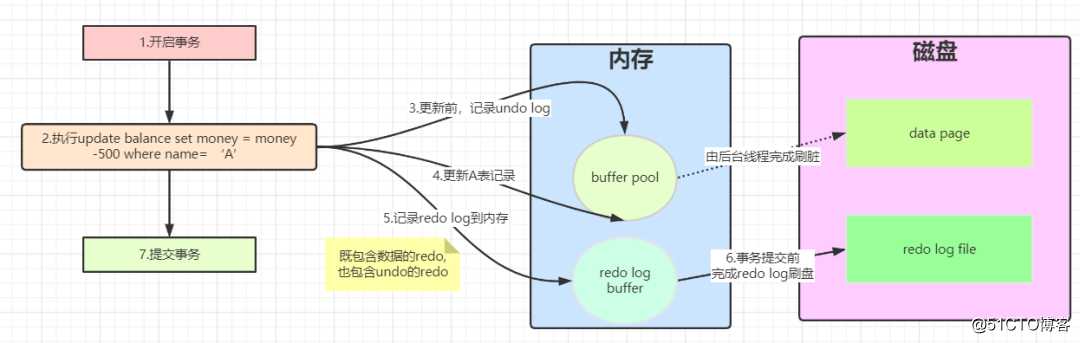 Spring事务专题（三）事务的基本概念，Mysql事务处理原理