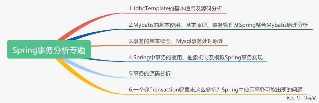 Spring事务专题（四）Spring中事务的使用、抽象机制及模拟Spring事务实现