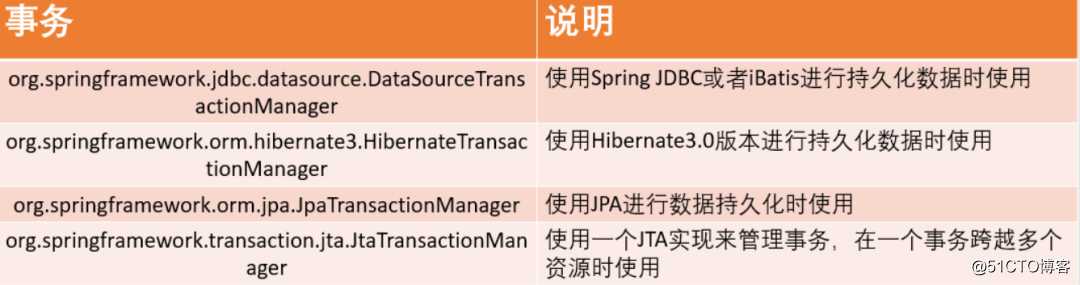 Spring事务专题（四）Spring中事务的使用、抽象机制及模拟Spring事务实现