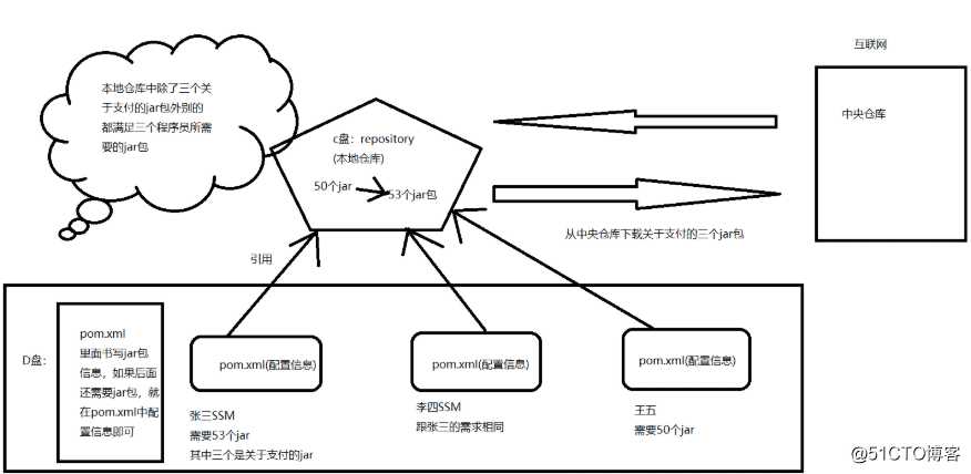 我们一起走进Maven——知己知彼