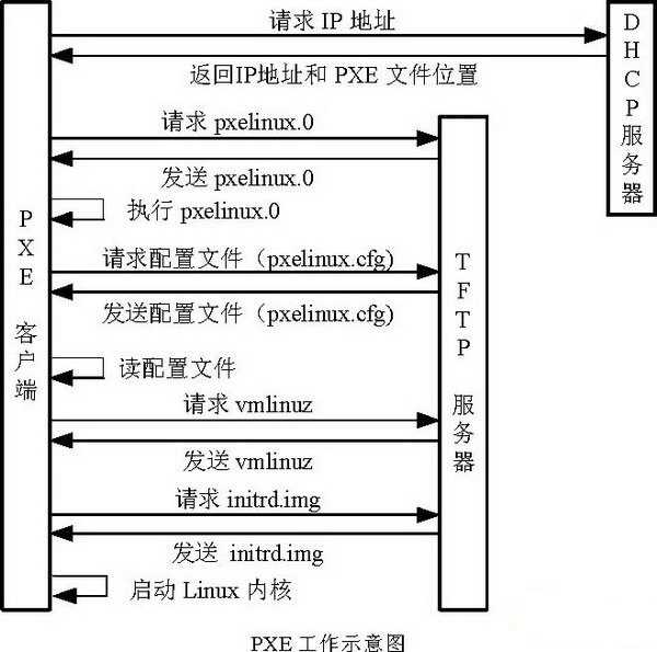 pxe工作原理图