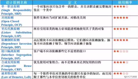 【三】、面向对象设计原则