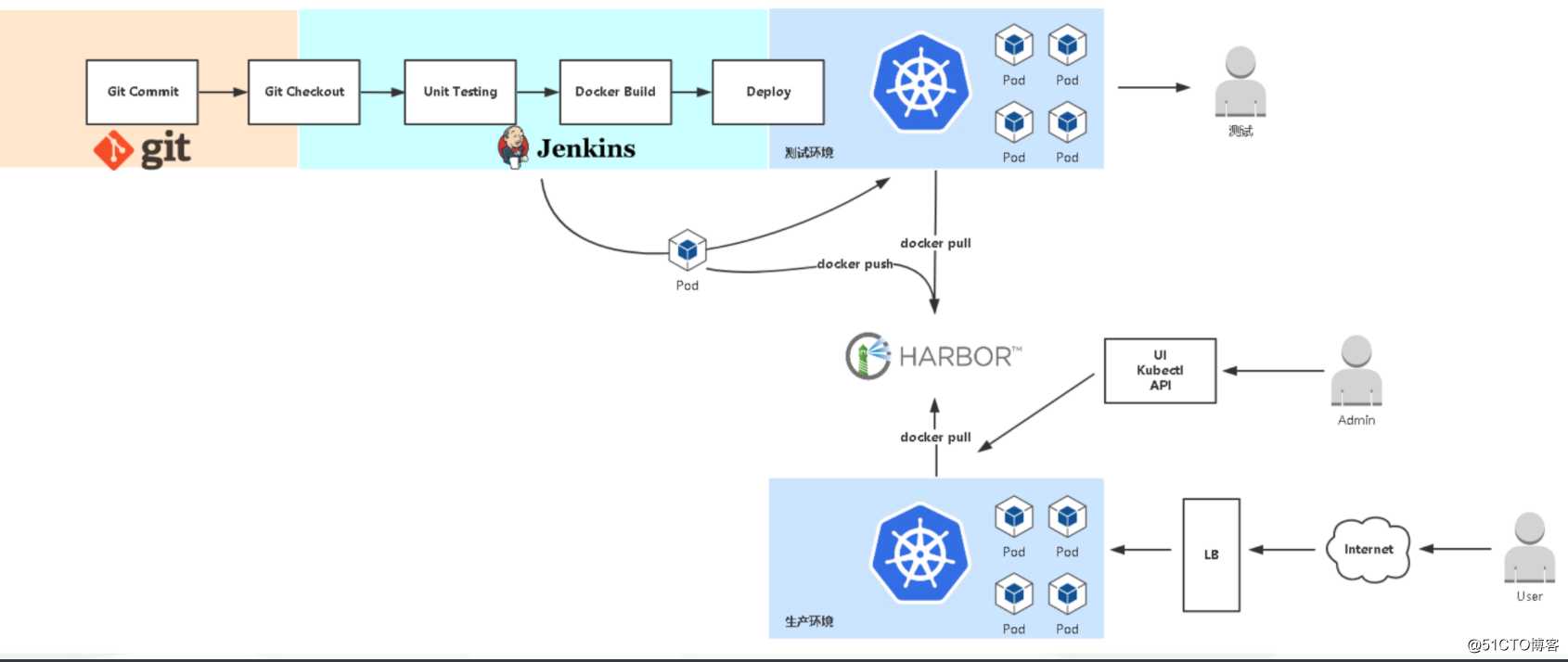 kubernetes(十四) 基于kubernetes的jenkins持续集成