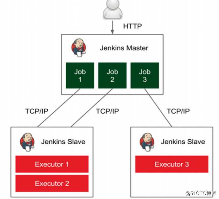 kubernetes(十四) 基于kubernetes的jenkins持续集成