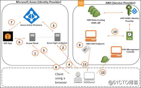 Azure AD 与 AWS IAM 集成实现SSO—下（AWS部分）