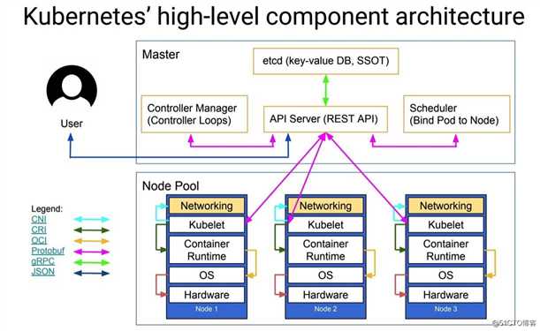 Kubernetes架构工作原理