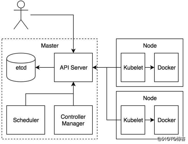 Kubernetes架构工作原理