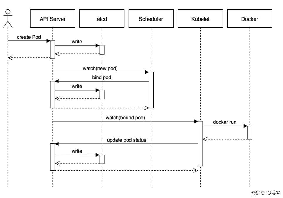 Kubernetes架构工作原理