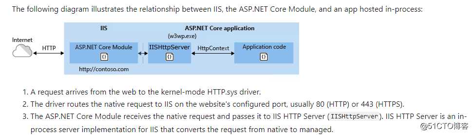 .Net Core应用部署在Win Server的IIS服务器操作