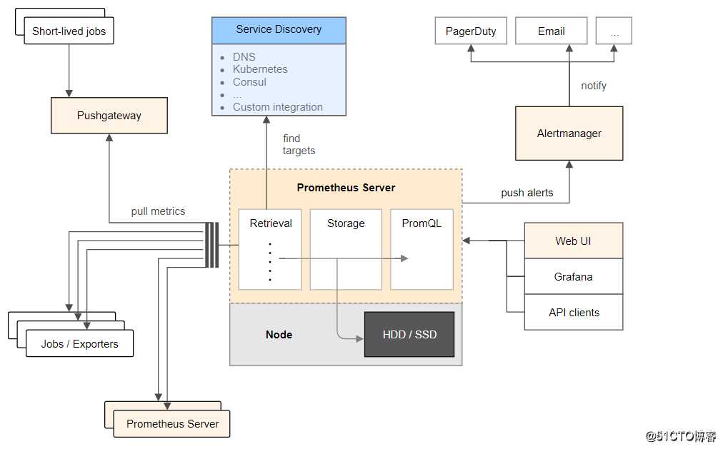 docker容器部署Prometheus服务——云平台监控利器