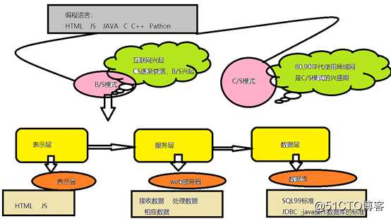 学编程居然不知道BS——要凉