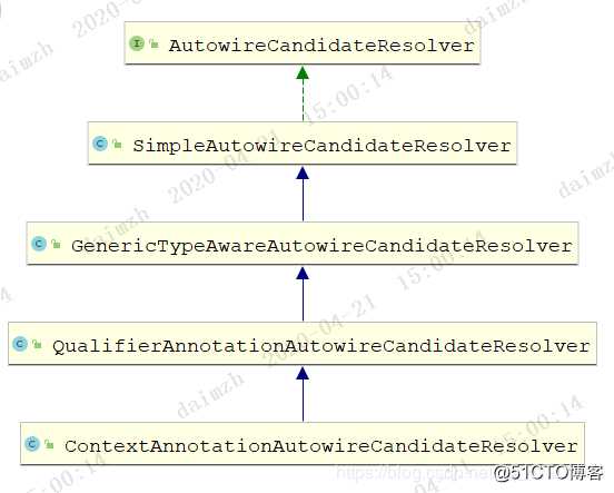 Spring杂谈 | Spring中的AutowireCandidateResolver