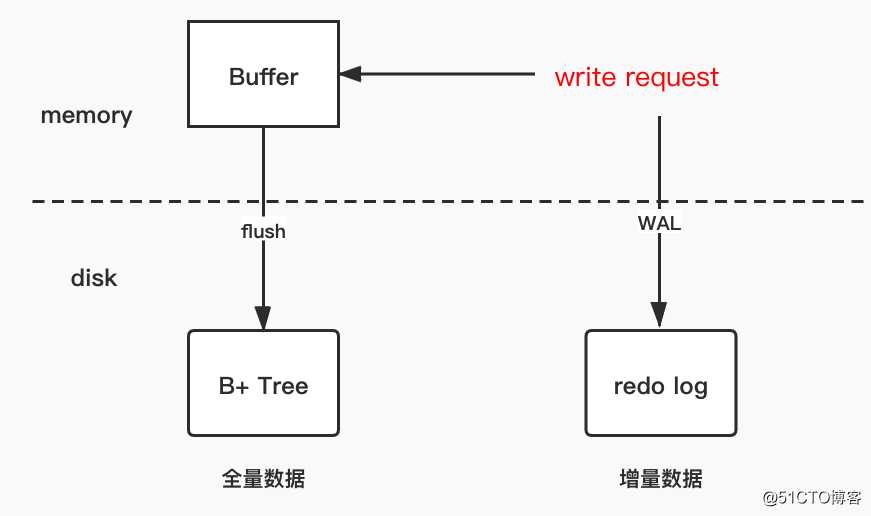 HBase/TiDB都在用的数据结构：LSM Tree，不得了解一下？