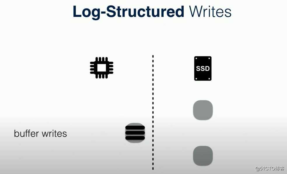 HBase/TiDB都在用的数据结构：LSM Tree，不得了解一下？