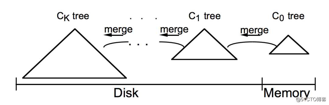 HBase/TiDB都在用的数据结构：LSM Tree，不得了解一下？