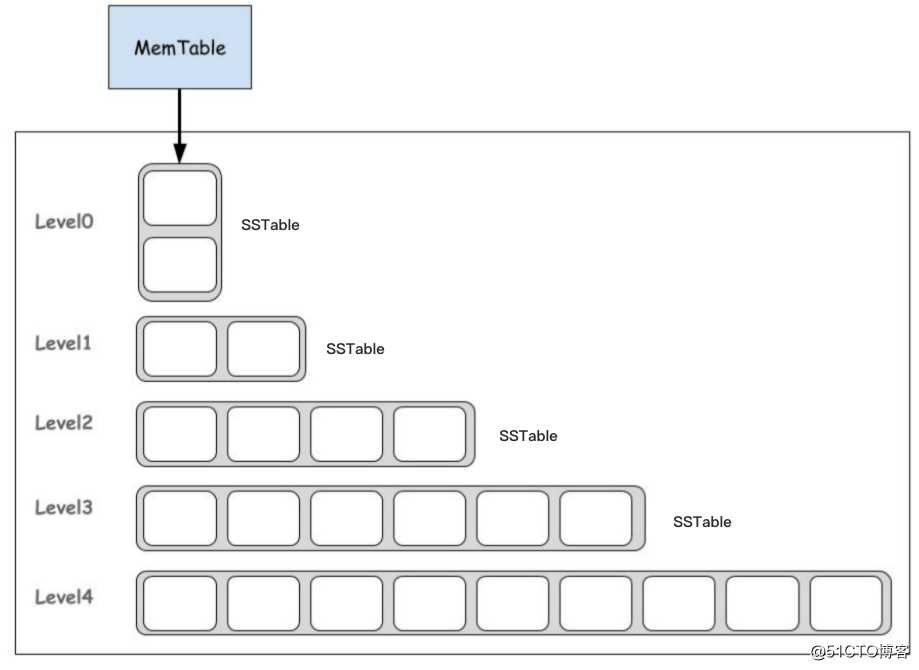 HBase/TiDB都在用的数据结构：LSM Tree，不得了解一下？