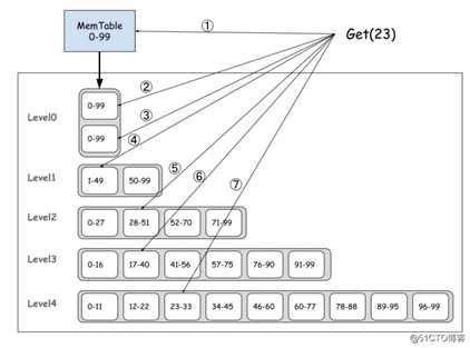 HBase/TiDB都在用的数据结构：LSM Tree，不得了解一下？
