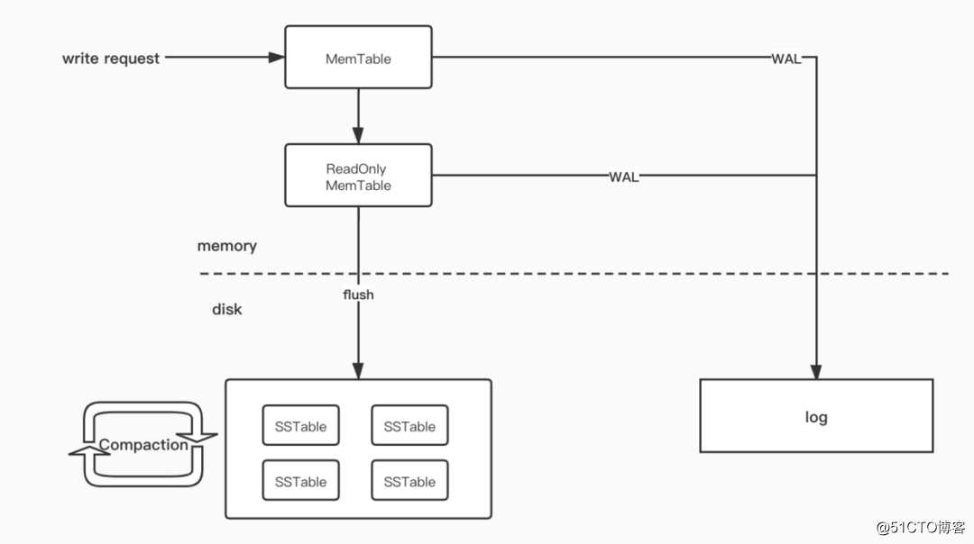 HBase/TiDB都在用的数据结构：LSM Tree，不得了解一下？