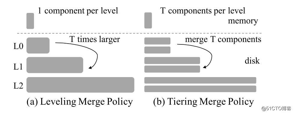 HBase/TiDB都在用的数据结构：LSM Tree，不得了解一下？