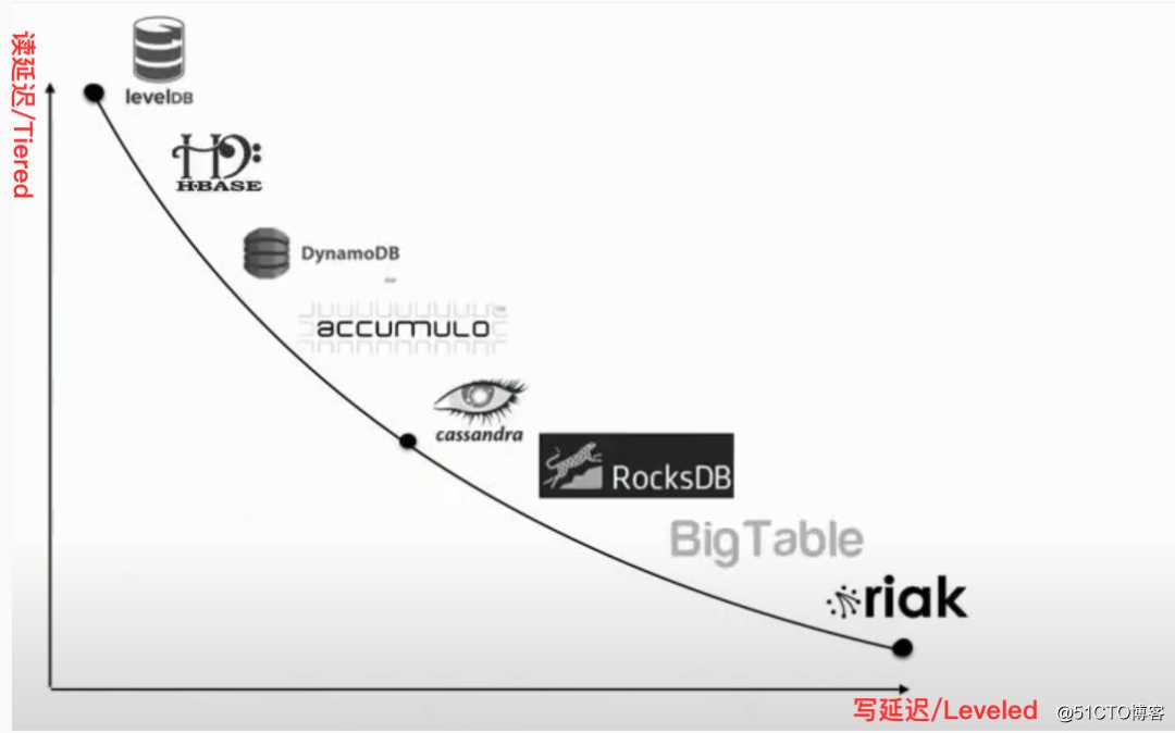 HBase/TiDB都在用的数据结构：LSM Tree，不得了解一下？