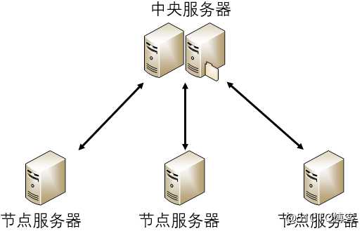 阿里架构师细说分布式之集中式结构，愿下次面试不再有分布式
