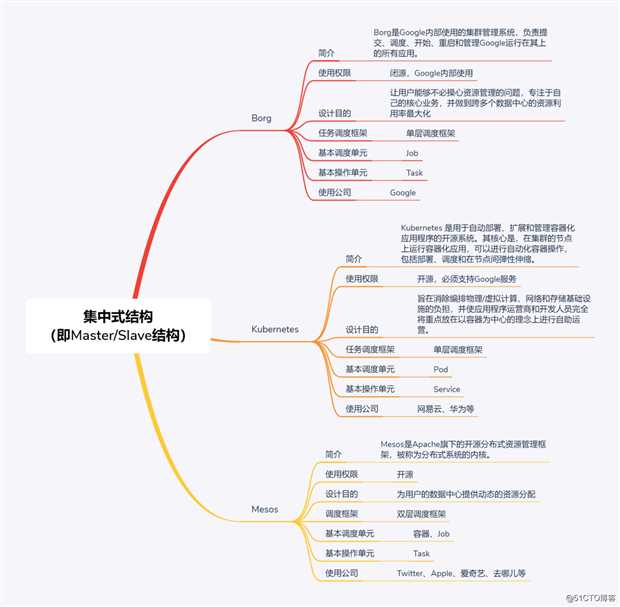 阿里架构师细说分布式之集中式结构，愿下次面试不再有分布式