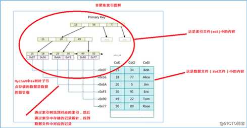msyql索引篇