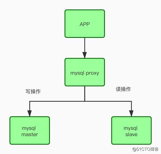 mysql读写分离， 这个骚操作， 应该给满分