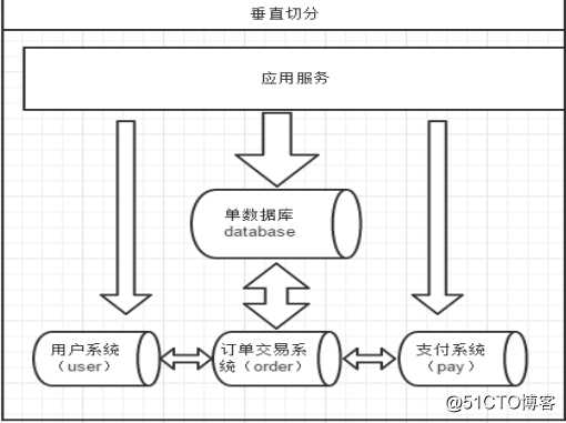 mysql分库分表篇