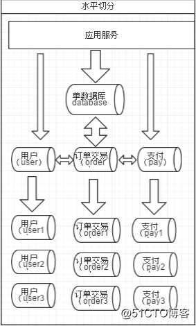 mysql分库分表篇