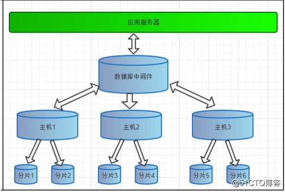 mysql分库分表篇