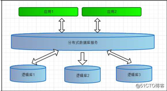 mysql分库分表篇