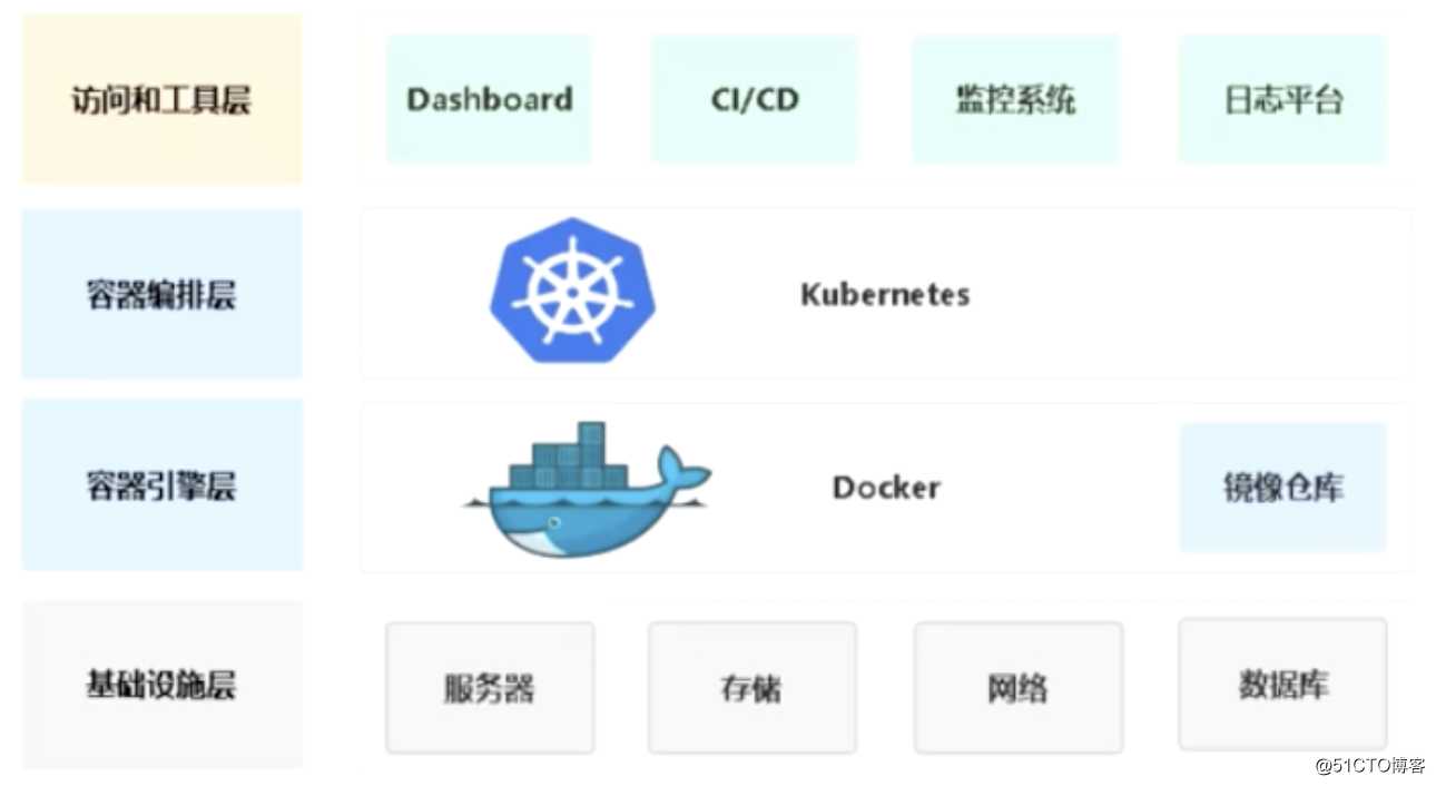kubernetes(十五) kubernetes 运维