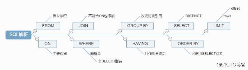 回去等通知吧， 连sql的执行顺序都不知道？