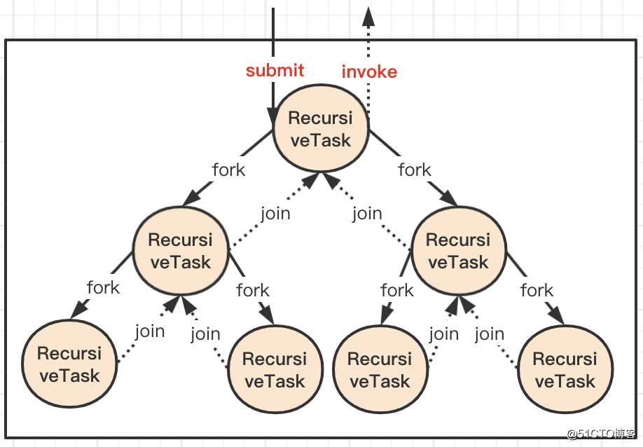 Java并发编程(07)：Fork/Join框架机制详解