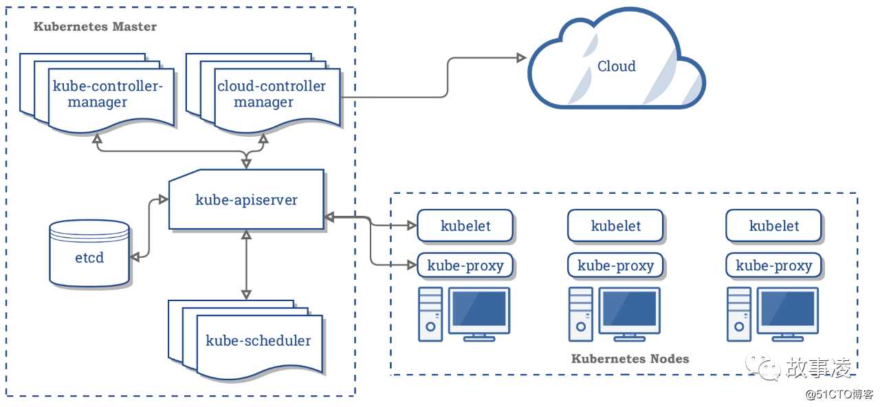 Kubernetes(一)概念介绍