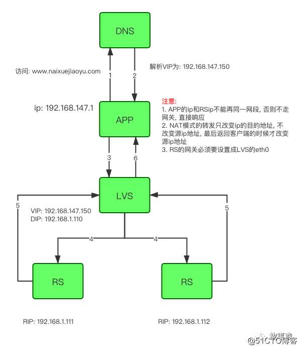 你不知道LVS的那些秘密