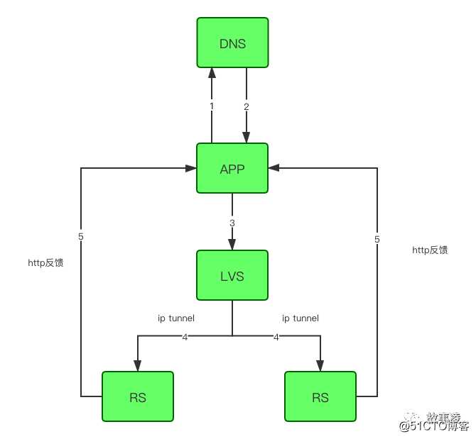 你不知道LVS的那些秘密