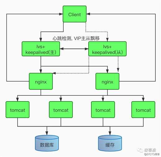 带你通关lvs+keepalived