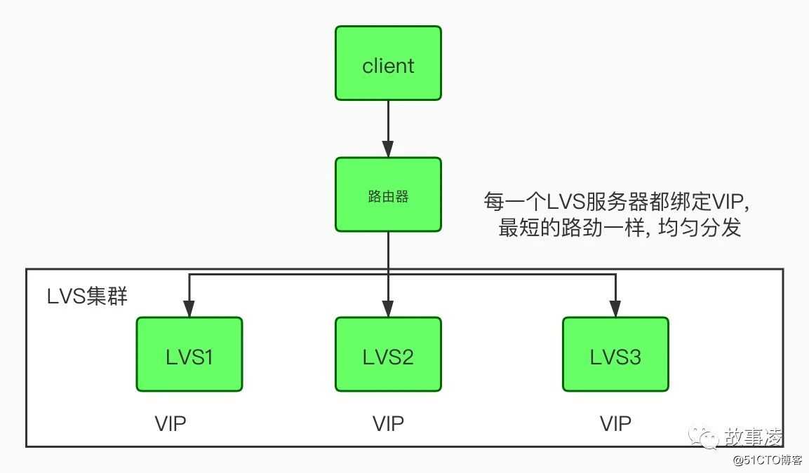 带你通关lvs+keepalived